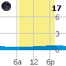 Seadrift tide chart for Friday, April 17, 2026