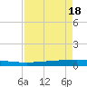 Seadrift tide chart for Saturday, April 18, 2026