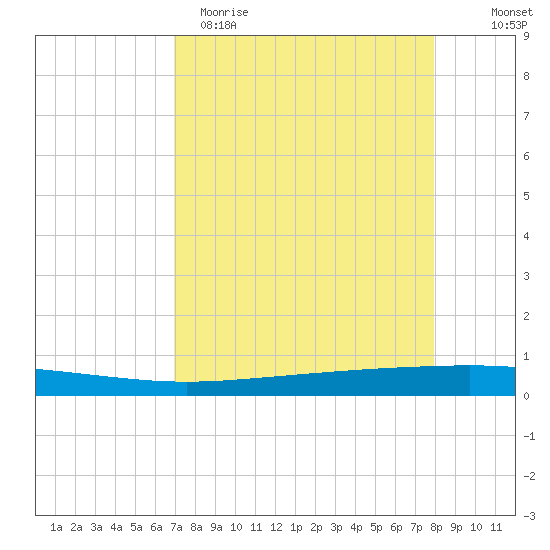 Seadrift tide chart for Sunday, April 19, 2026