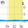 Seadrift tide chart for Wednesday, April 1, 2026
