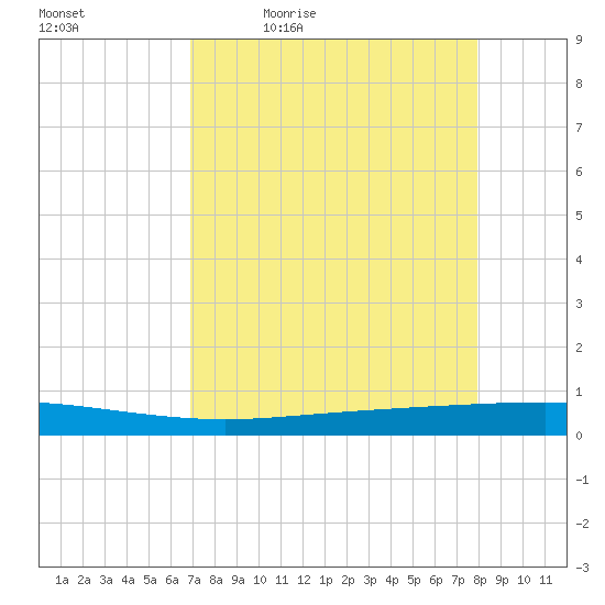Seadrift tide chart for Tuesday, April 21, 2026