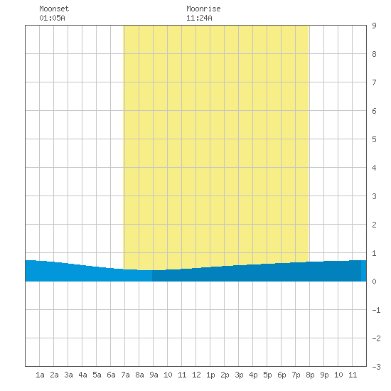 Seadrift tide chart for Wednesday, April 22, 2026