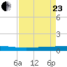 Seadrift tide chart for Thursday, April 23, 2026