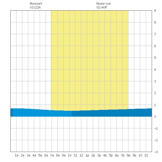 Seadrift tide chart for Saturday, April 25, 2026