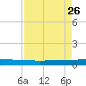 Seadrift tide chart for Sunday, April 26, 2026