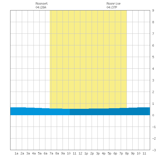 Seadrift tide chart for Monday, April 27, 2026