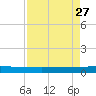 Seadrift tide chart for Monday, April 27, 2026