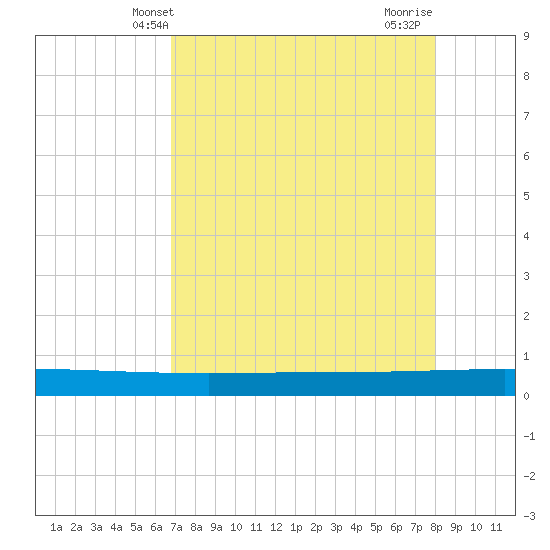 Seadrift tide chart for Tuesday, April 28, 2026