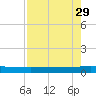 Seadrift tide chart for Wednesday, April 29, 2026