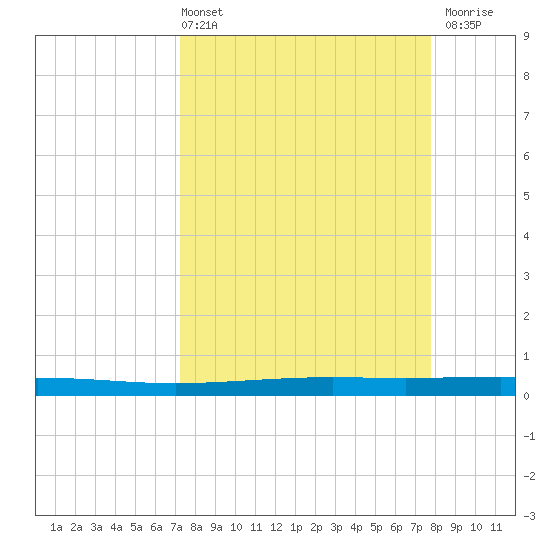 Seadrift tide chart for Thursday, April 2, 2026