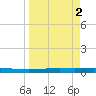 Seadrift tide chart for Thursday, April 2, 2026