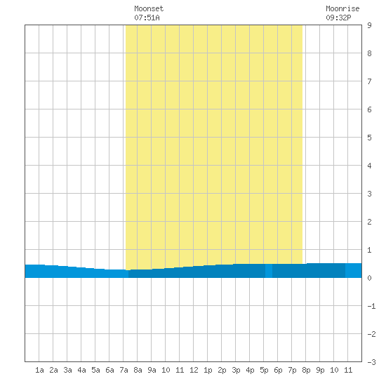 Seadrift tide chart for Friday, April 3, 2026