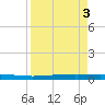 Seadrift tide chart for Friday, April 3, 2026