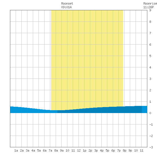 Seadrift tide chart for Sunday, April 5, 2026