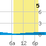 Seadrift tide chart for Sunday, April 5, 2026