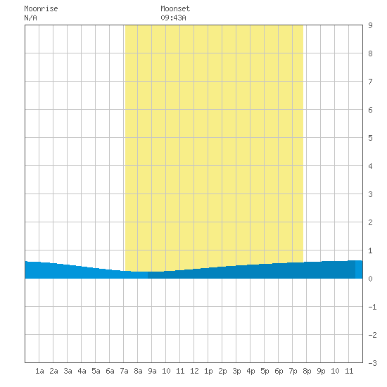 Seadrift tide chart for Monday, April 6, 2026