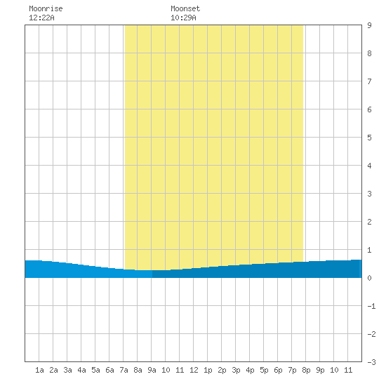 Seadrift tide chart for Tuesday, April 7, 2026