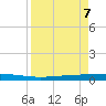 Seadrift tide chart for Tuesday, April 7, 2026