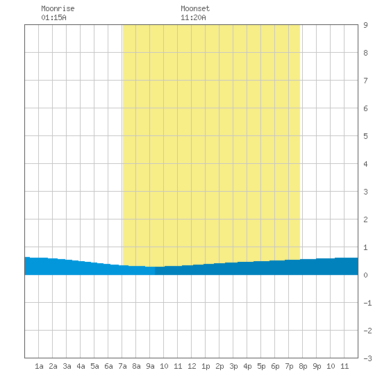 Seadrift tide chart for Wednesday, April 8, 2026