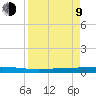 Seadrift tide chart for Thursday, April 9, 2026