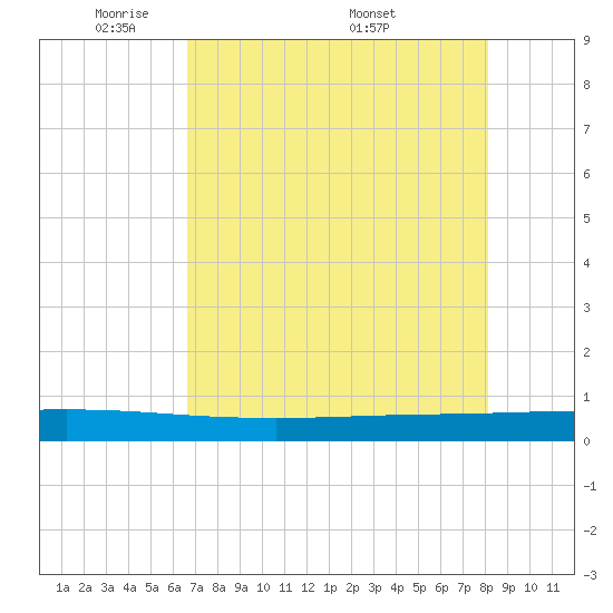 Seadrift tide chart for Sunday, May 10, 2026