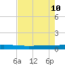 Seadrift tide chart for Sunday, May 10, 2026