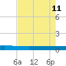 Seadrift tide chart for Monday, May 11, 2026