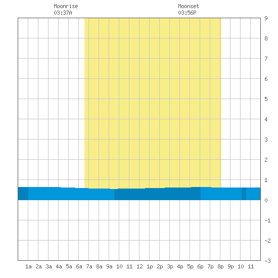 Seadrift tide chart for Tuesday, May 12, 2026