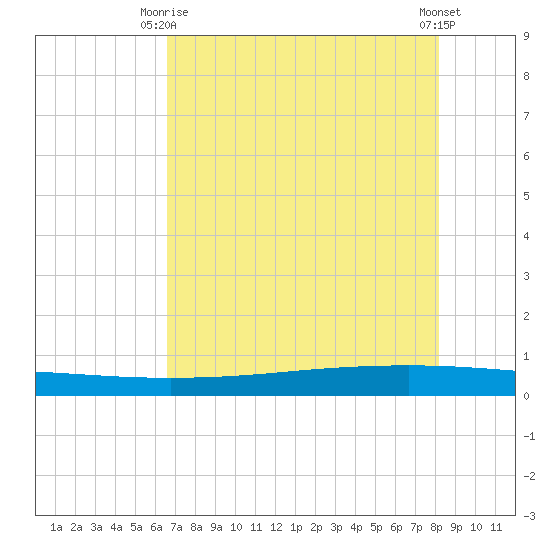 Seadrift tide chart for Friday, May 15, 2026