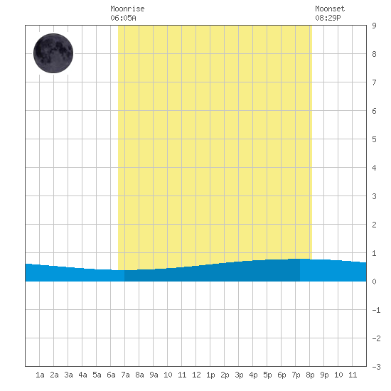 Seadrift tide chart for Saturday, May 16, 2026