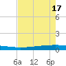 Seadrift tide chart for Sunday, May 17, 2026