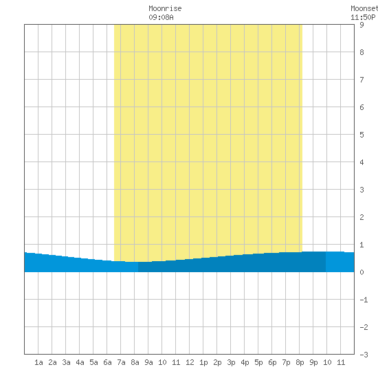 Seadrift tide chart for Tuesday, May 19, 2026