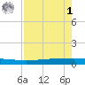 Seadrift tide chart for Friday, May 1, 2026