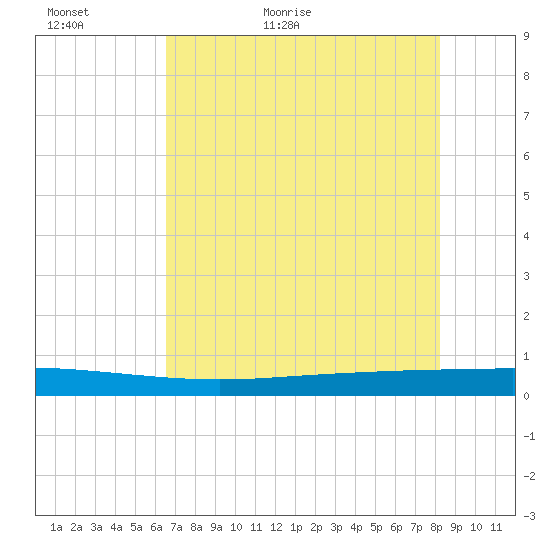 Seadrift tide chart for Thursday, May 21, 2026