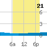 Seadrift tide chart for Thursday, May 21, 2026