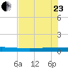 Seadrift tide chart for Saturday, May 23, 2026