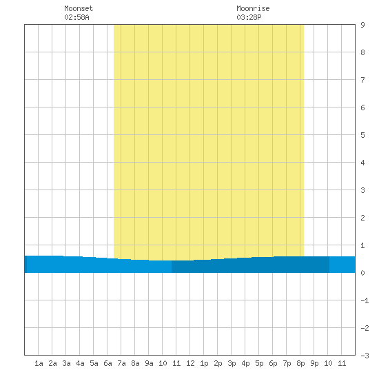 Seadrift tide chart for Monday, May 25, 2026