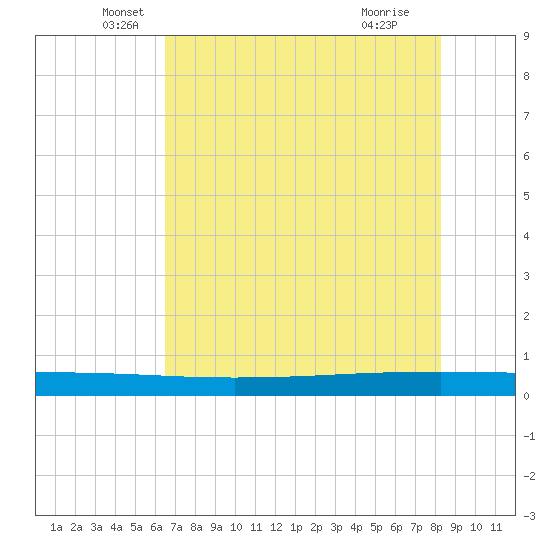 Seadrift tide chart for Tuesday, May 26, 2026