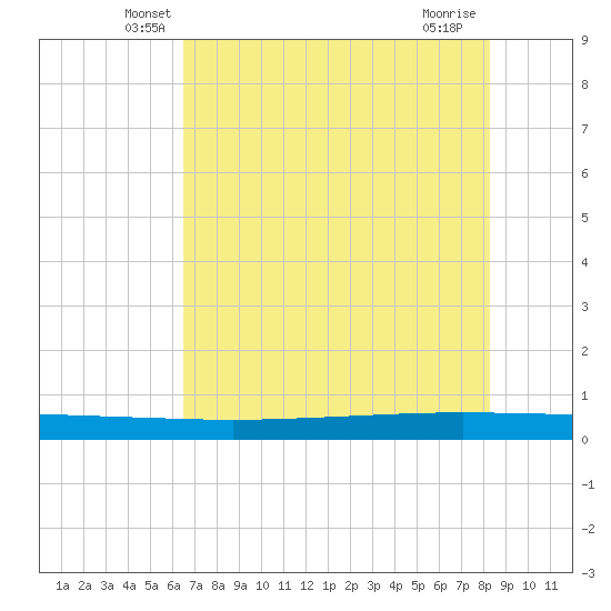 Seadrift tide chart for Wednesday, May 27, 2026