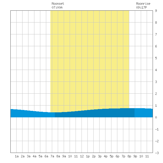 Seadrift tide chart for Saturday, May 2, 2026