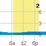 Seadrift tide chart for Saturday, May 2, 2026