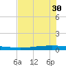 Seadrift tide chart for Saturday, May 30, 2026