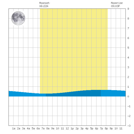 Seadrift tide chart for Sunday, May 31, 2026