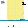 Seadrift tide chart for Sunday, May 31, 2026