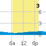 Seadrift tide chart for Sunday, May 3, 2026
