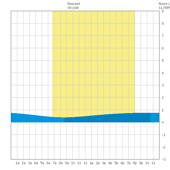 Seadrift tide chart for Tuesday, May 5, 2026