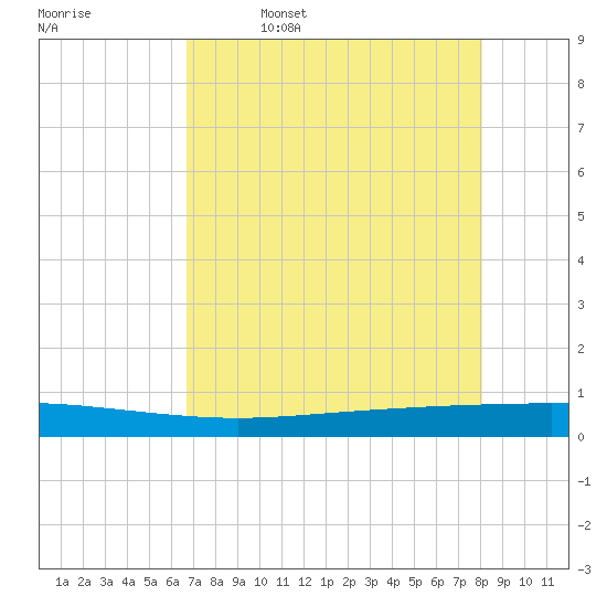 Seadrift tide chart for Wednesday, May 6, 2026