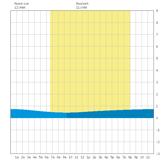 Seadrift tide chart for Thursday, May 7, 2026