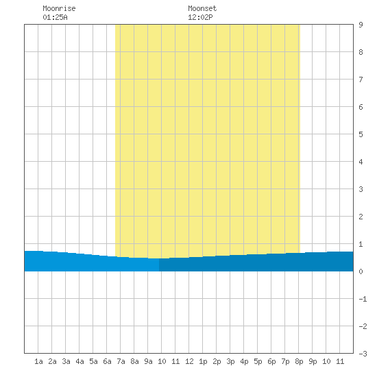 Seadrift tide chart for Friday, May 8, 2026
