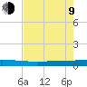 Seadrift tide chart for Saturday, May 9, 2026